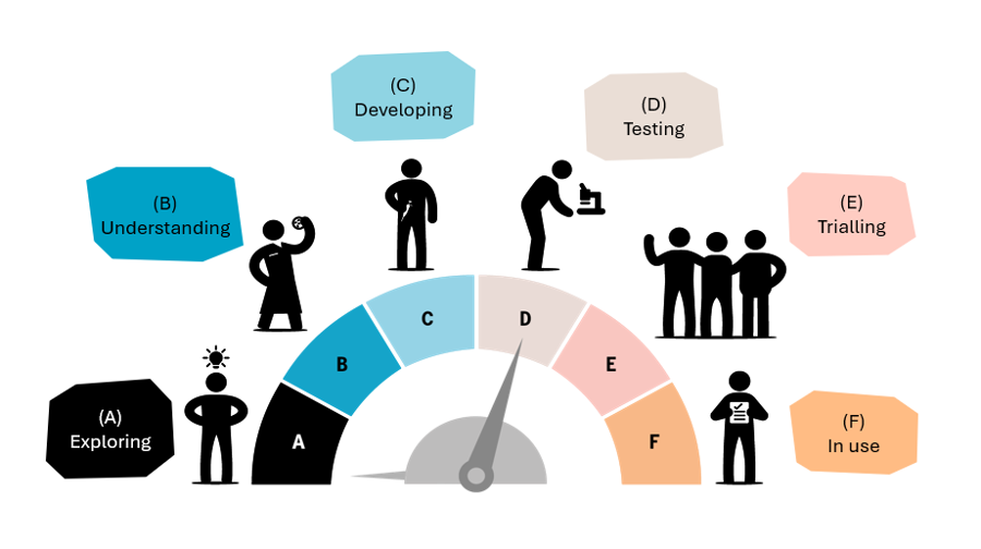 A graphic showing the stages research moves through to get to real-world impact.