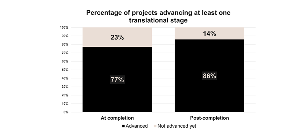 Two graphs showing the percentage of projects advancing at least one transnational stage. The first shows that 77% of advanced projects are at completion. The second graph shows that 86% of advanced projects are post-completion.