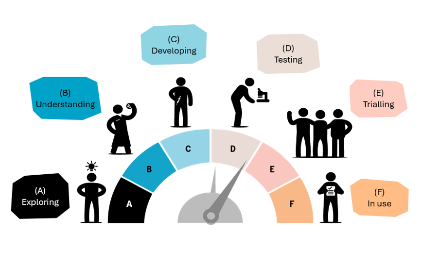Graphic showing the stages research moves through to get to real-world impact.