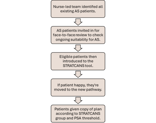 A flowchart outlining the steps from identifying existing AS patients to the patients being given a plan according to STRATCANS group.