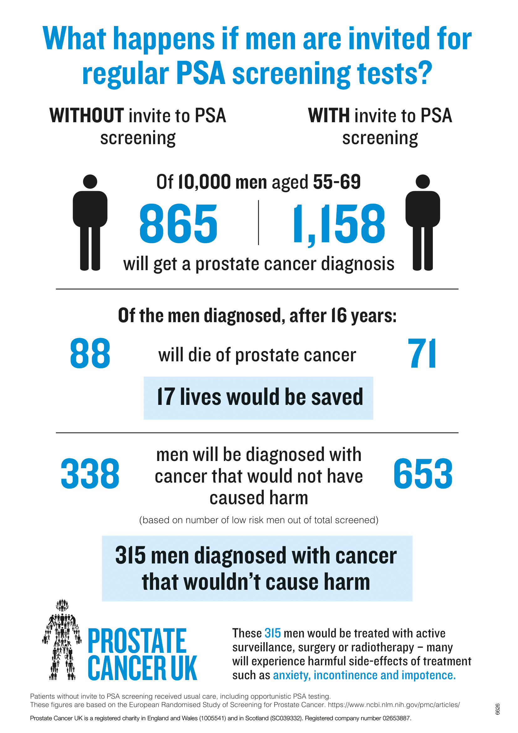 Why Dont We Invite All Men For A Prostate Cancer Test Prostate Cancer Uk