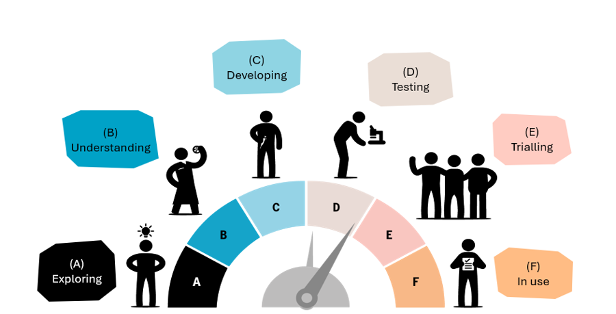 A graphic showing the stages research moves through to get to real-world impact.