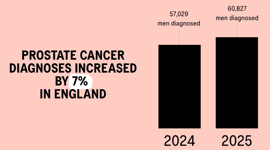 NPCA 2026 Report Prostate Cancer Diagnoses