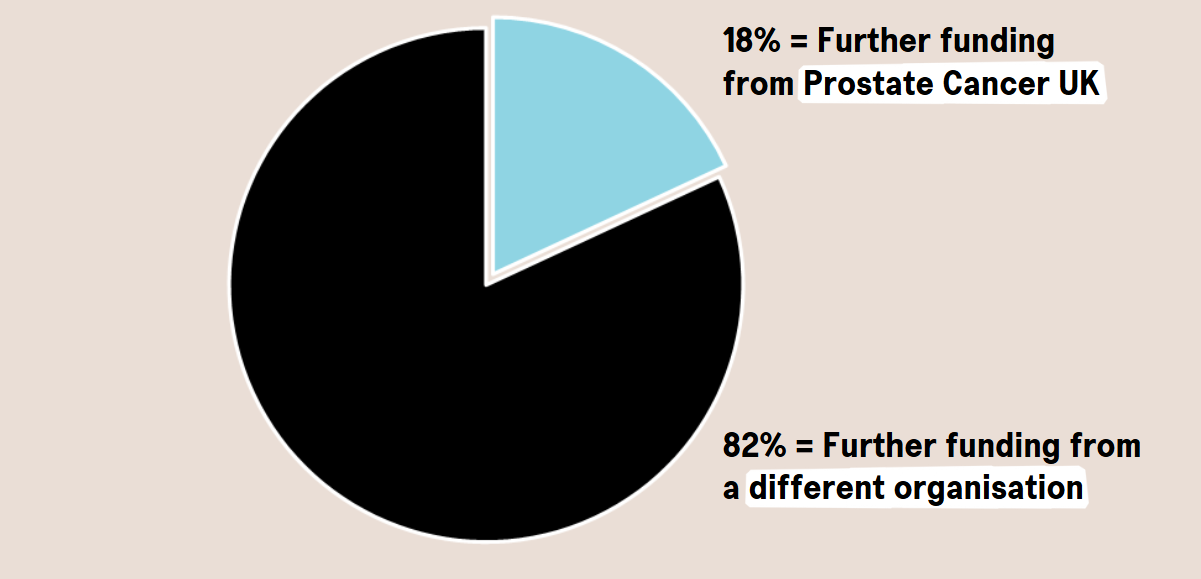 A pie chart showing that 18% of leveraged funding comes from Prostate Cancer UK grants, whilst 82% comes from funding from other organisations.