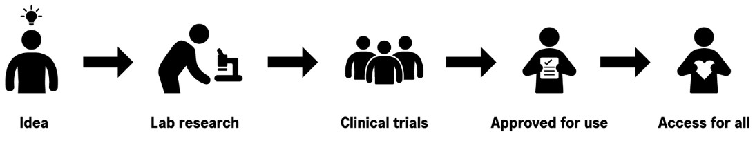 Flowchart showing the 'Man of men' representing the stages of 'Idea', 'Lab research', 'Clinical trials', 'Approved for use' and 'Access for all'
