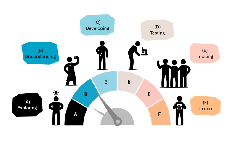A graphic showing the stages research moves through to get to real-world impact.