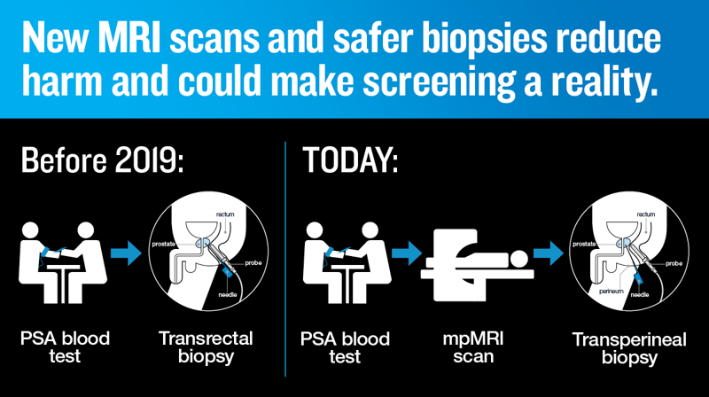 Diagnostic Pathway For Prostate Cancer 2019 Vs Today