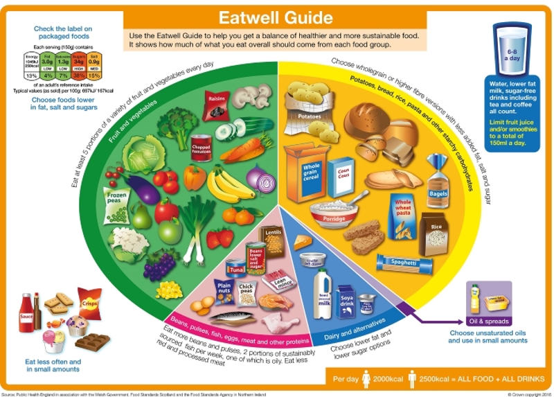 An Eatwell Guide showing how much of what you eat overall should come from each food group.