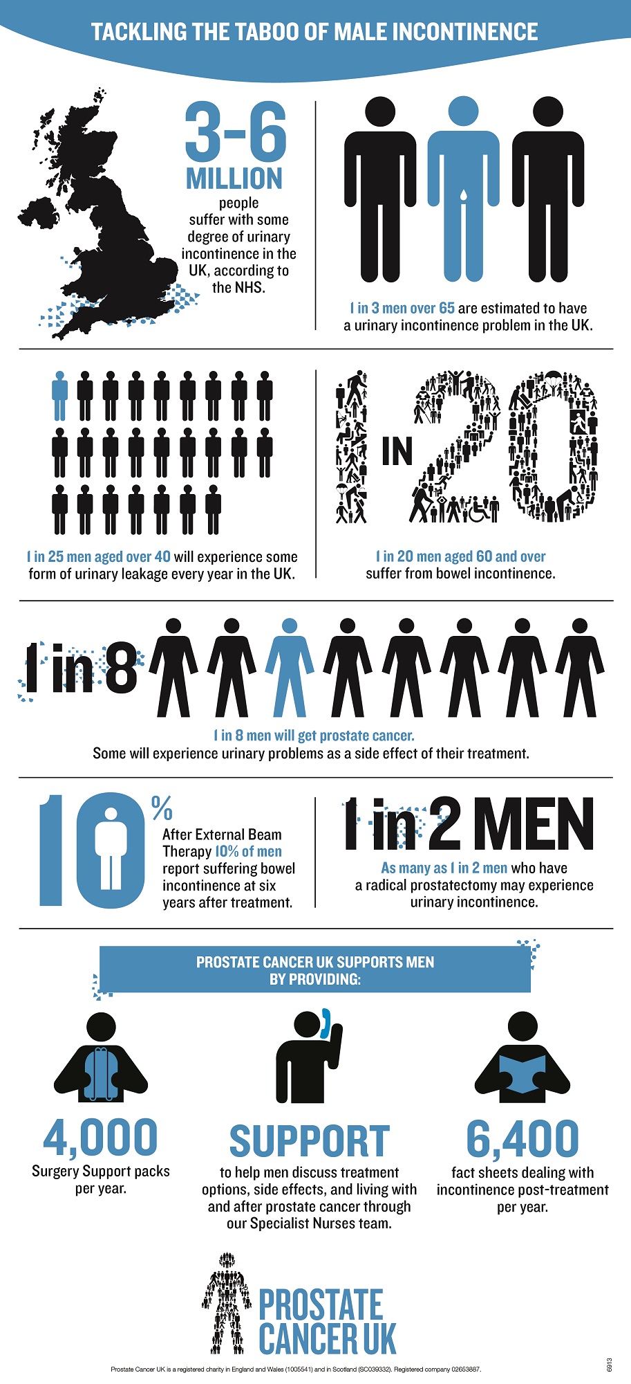 Let's talk about incontinence Prostate Cancer UK