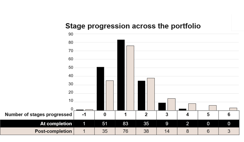 2026 Projects progressing multiple stages 800x468.png