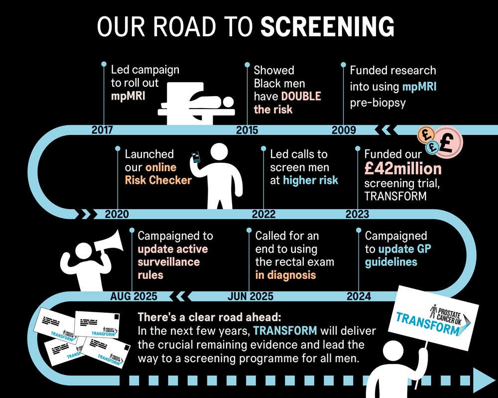 An infographic showing the timeline of the road to screening, with key dates and events marked