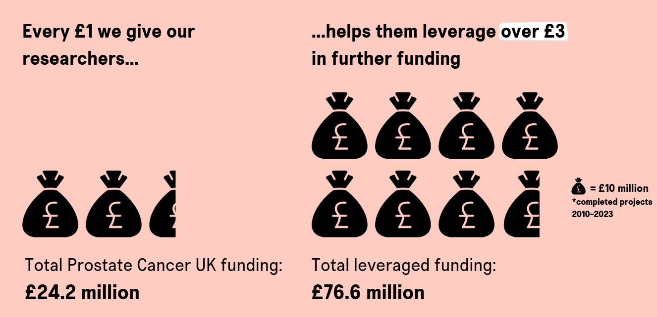An infographic showing that, from 24.2 million pounds of initial prostate cancer UK funding, researchers have received 76.6 million pounds in leveraged funding. This equates to just over 3 pounds in leveraged funding for every pound initially funded by prostate cancer UK.