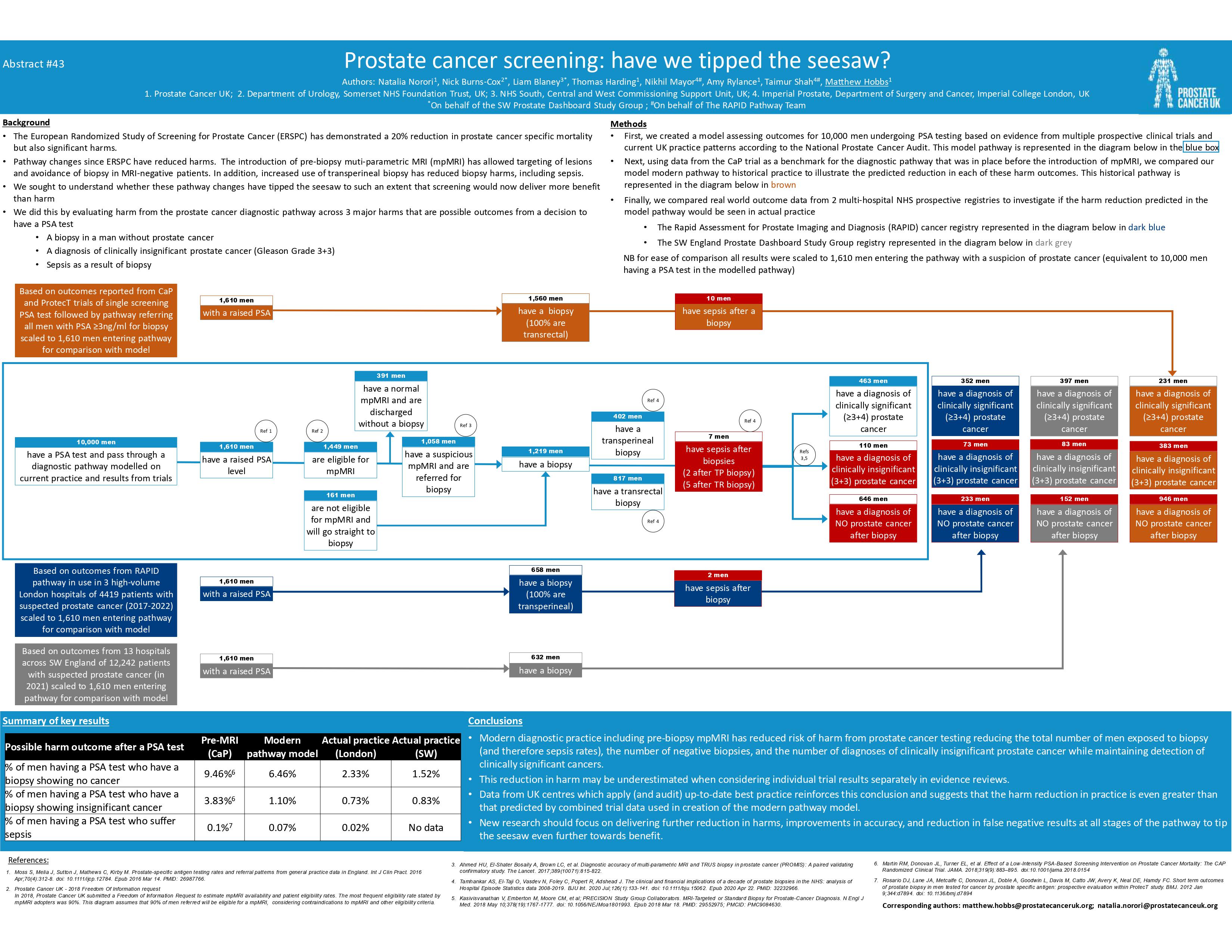 Fewer Men Face Harm in Prostate Cancer Diagnosis | Prostate Cancer UK