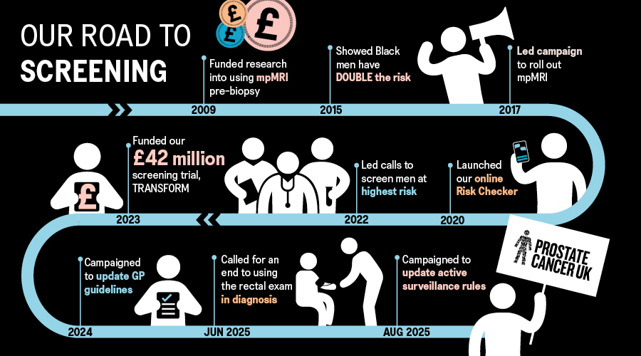 An infographic showing the timeline of the road to screening, with key dates and events marked